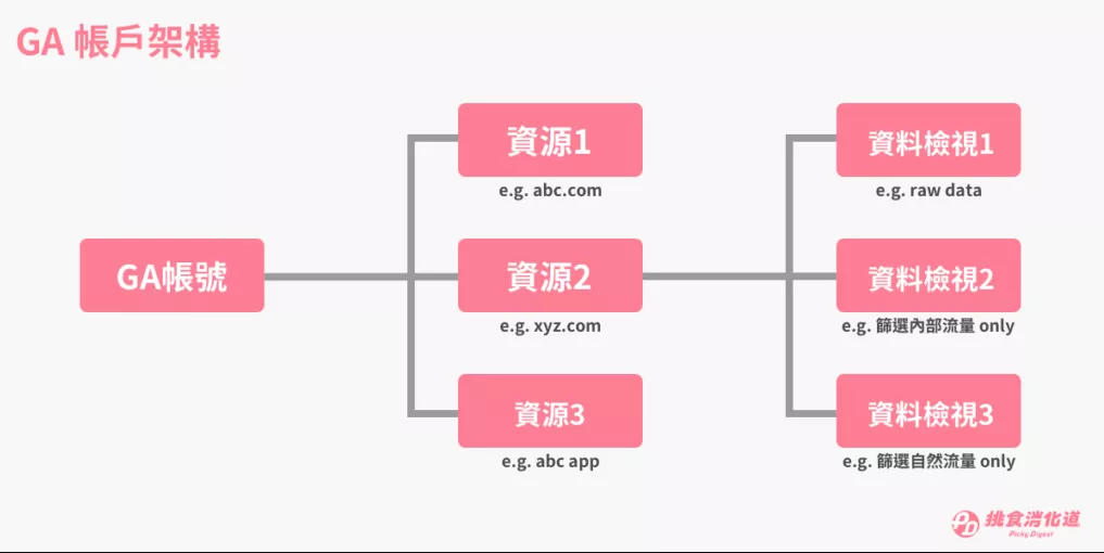 GA账户架构