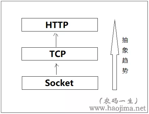 Socket通讯