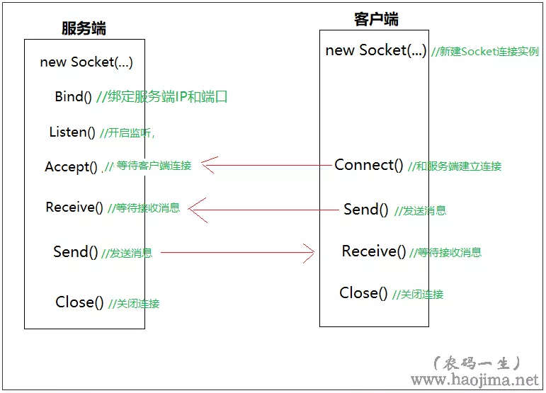 C#如何使用Socket通讯基于.net core 3.0写个简易聊天程序 1