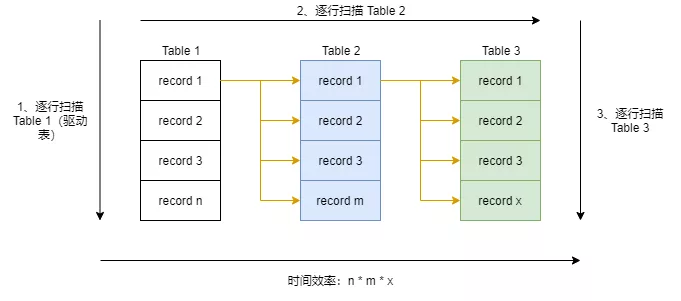 5分钟明白MySQL JOIN执行过程，神奇的 SQL 之 联表细节（一） 2