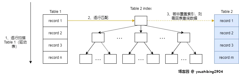 5分钟明白MySQL JOIN执行过程，神奇的 SQL 之 联表细节（一） 5
