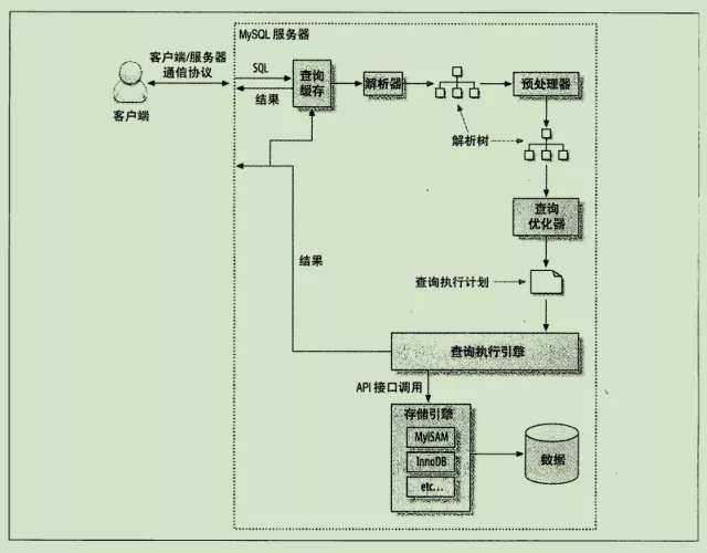  SQL 执行路径，摘自《高性能MySQL》