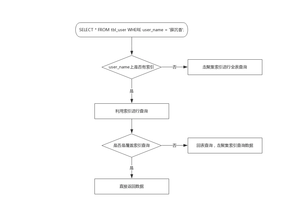 单表查询过程