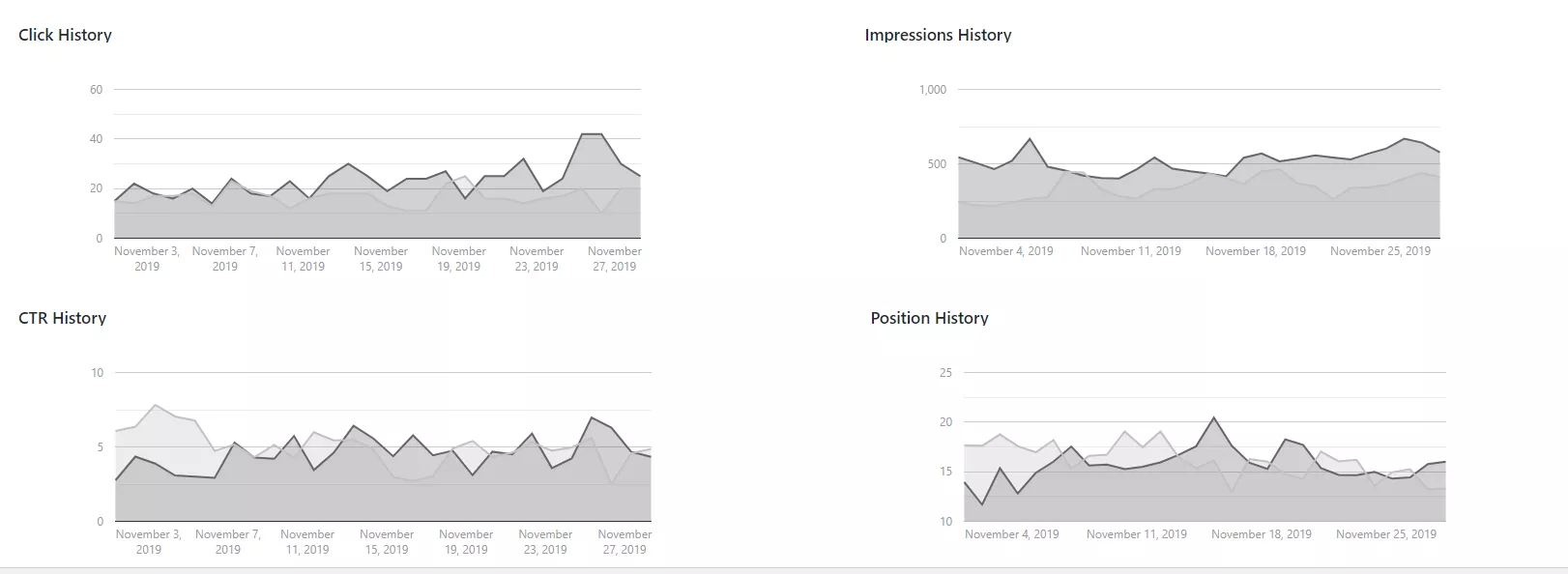 Rank Manty 集成的Google Search Console