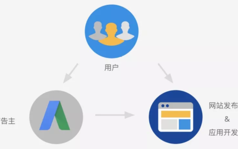 你的广告从何而来？Google Ads 如何展示广告？2019官方解释