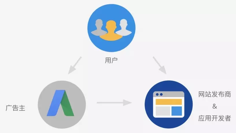 Google Ads 如何展示广告