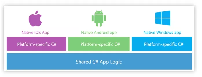 选择xamarin