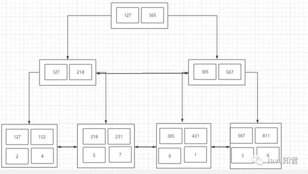索引很难么？带你从头到尾捋一遍MySQL索引结构，不信你学不会！