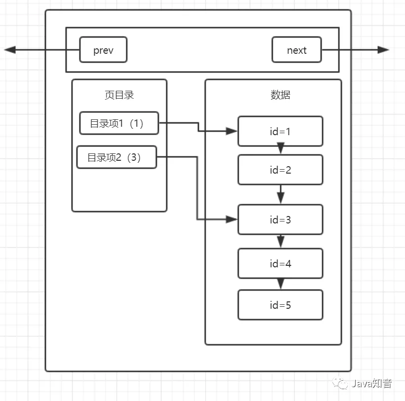 索引很难么？带你从头到尾捋一遍MySQL索引结构，不信你学不会！