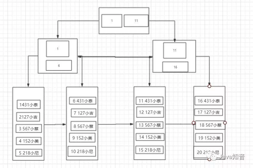 索引很难么？带你从头到尾捋一遍MySQL索引结构，不信你学不会！