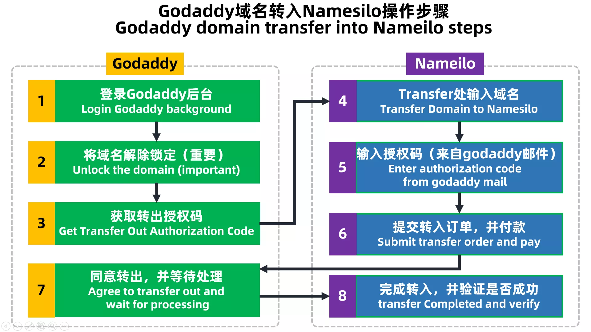Godaddy域名转出到namesilo操作步骤