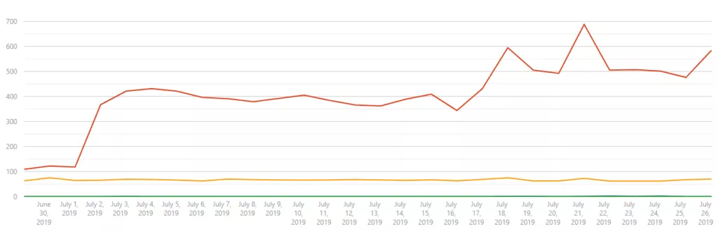 Rank Math  Search Console