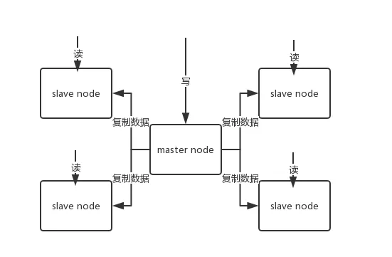 Redis 主从架构
