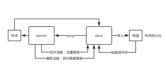 redis 主从复制的核心原理
