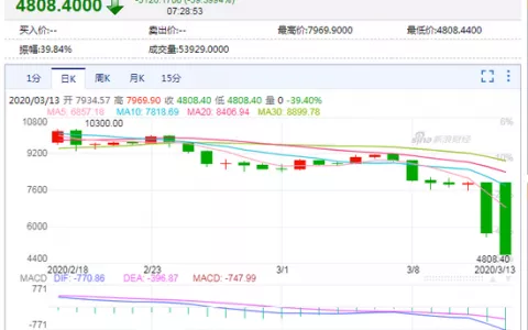 3月13日比特币最新价格，比特币跌至4726美元