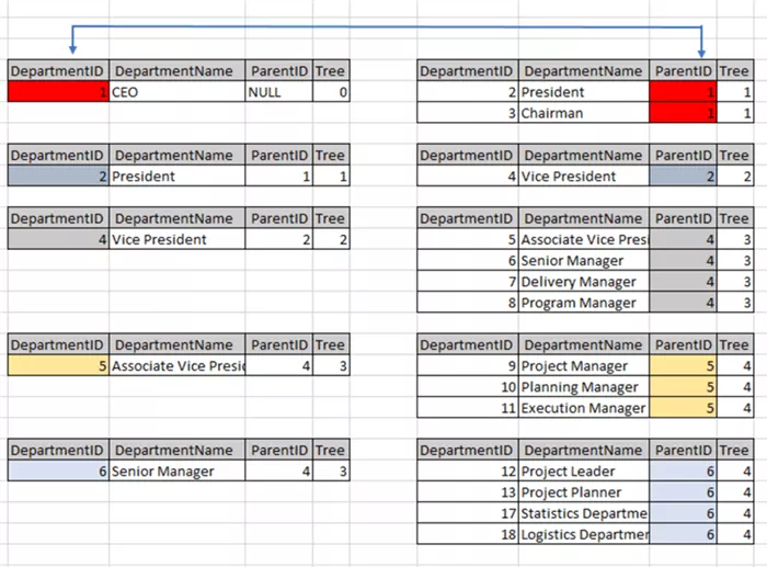 SQL Server递归查询，3分钟明白CTE（公用表达式） 2