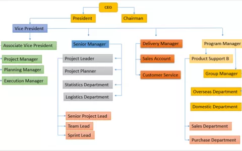 SQL Server递归查询，3分钟明白CTE（公用表达式）