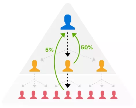 最高佣金Affiliate Programs