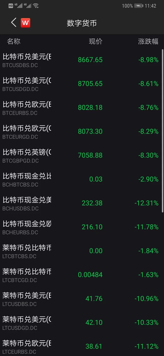 比特币暴涨160%后突然暴跌1400美元，4万人爆仓 6