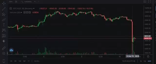 比特币暴涨160%后突然暴跌1400美元，4万人爆仓 1