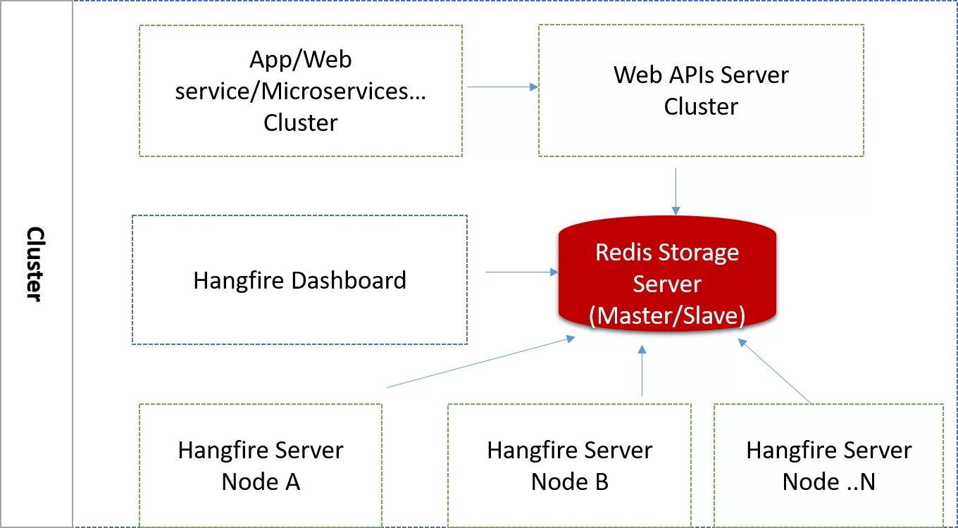 .net core项目咋用Hangfire，转载自2016年的一篇博客 2