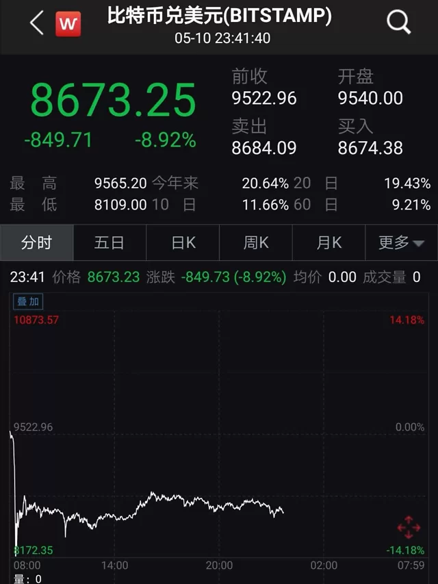 比特币暴涨160%后突然暴跌1400美元，4万人爆仓 2