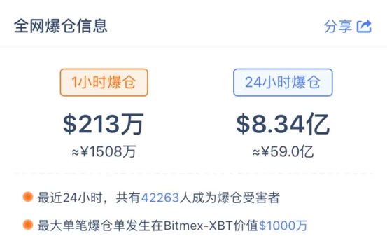 比特币暴涨160%后突然暴跌1400美元，4万人爆仓 4