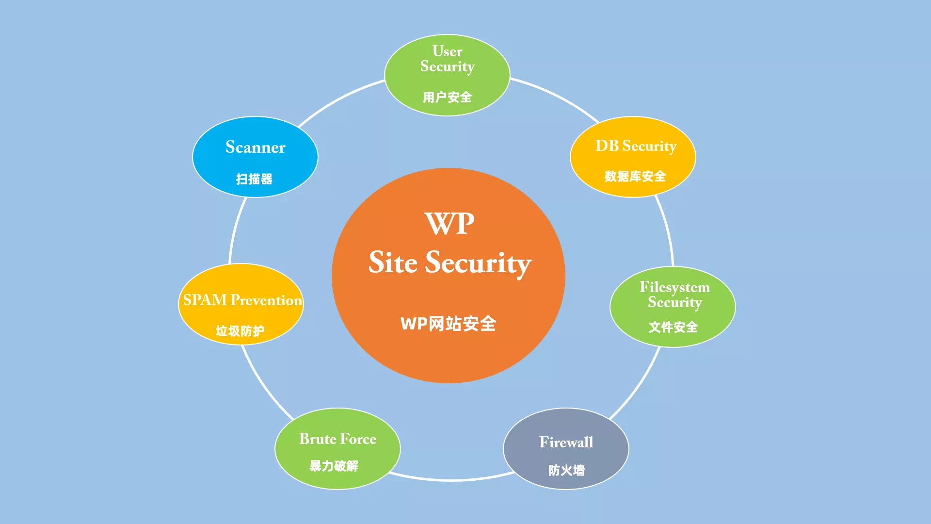 WordPress網站安全
