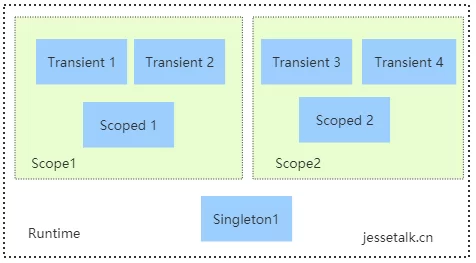 5分钟明白ASP.NET Core依赖注入 5