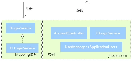 5分钟明白ASP.NET Core依赖注入 2