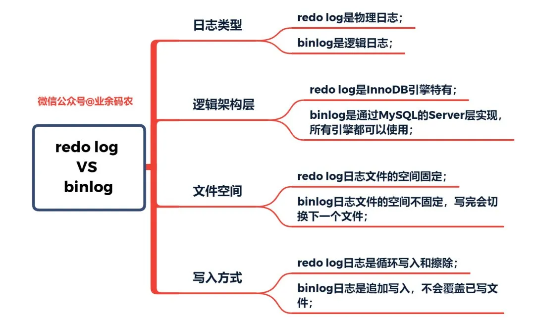 redo log与binlog的特点比较