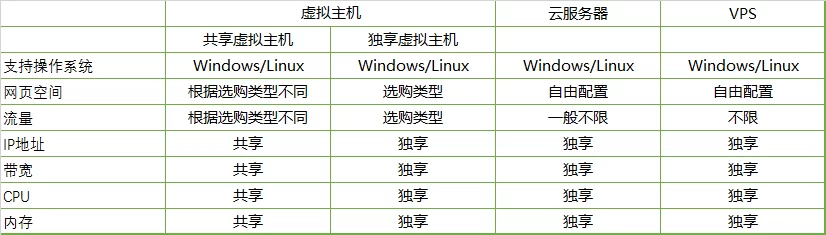 VPS和ECS云服务器，虚拟主机有什么区别