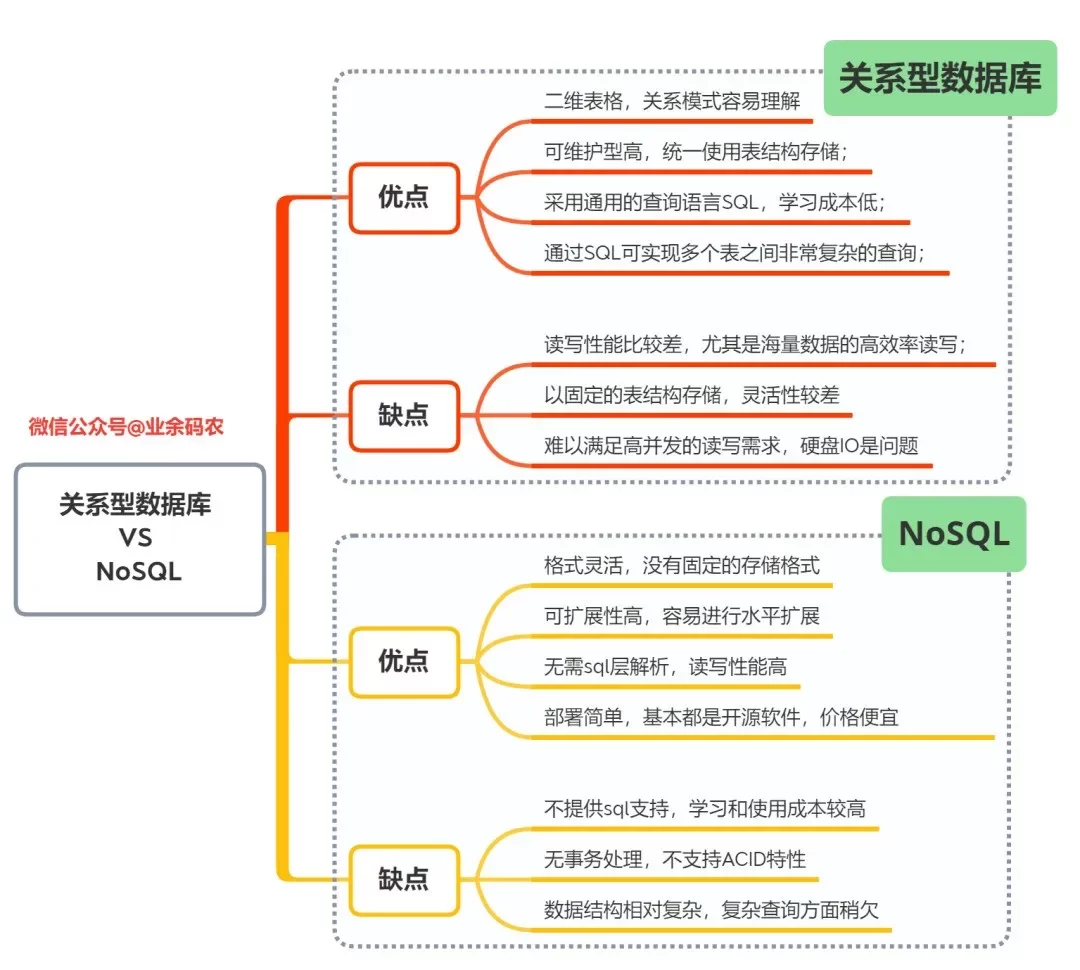关系型数据库与NoSQL的优缺点对比