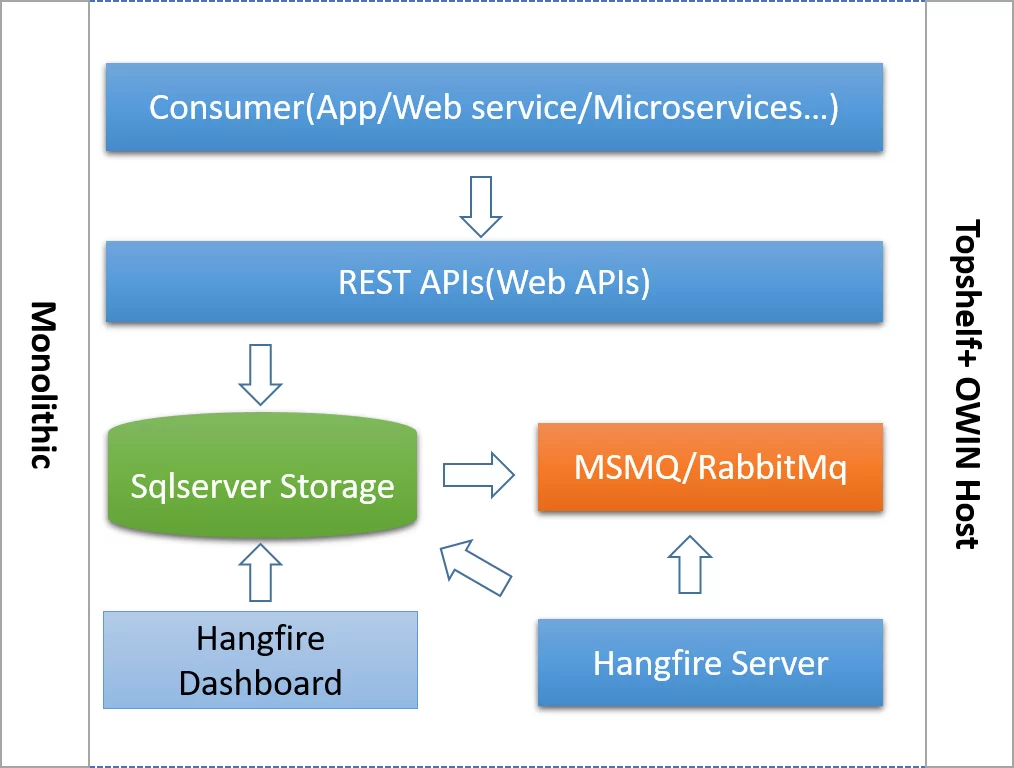 asp.net core使用Hangfire项目实践分享