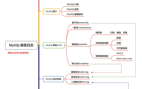 MySQL事务日志你明白吗？看了这16张图我明白了