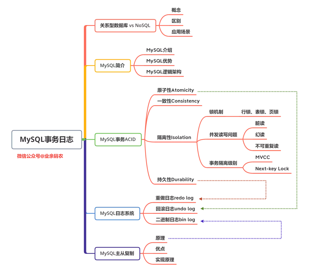 MySQL事务日志