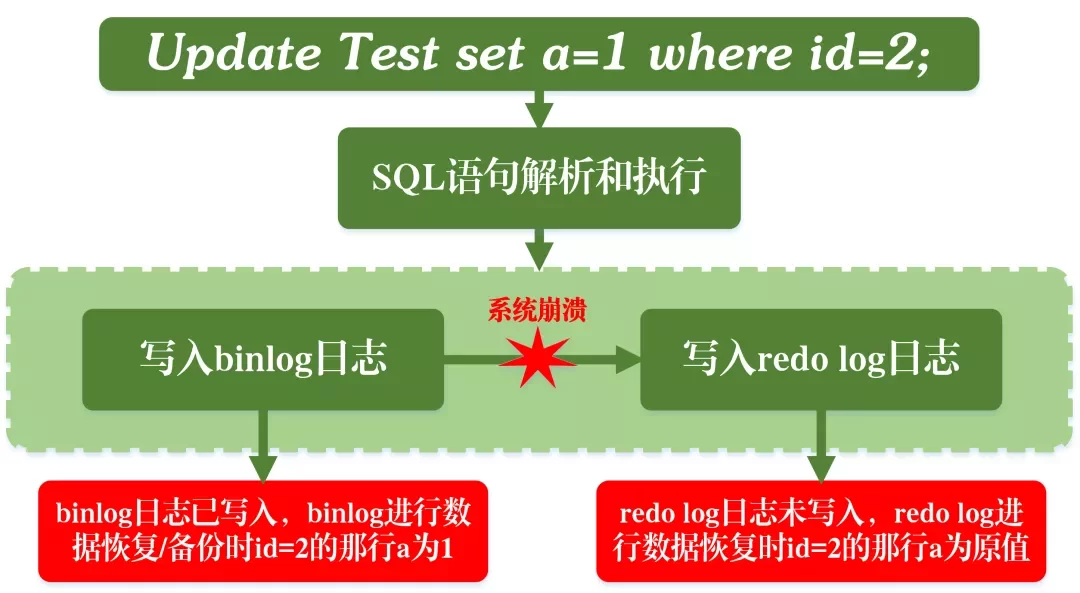 先写binlog后写redo log的问题