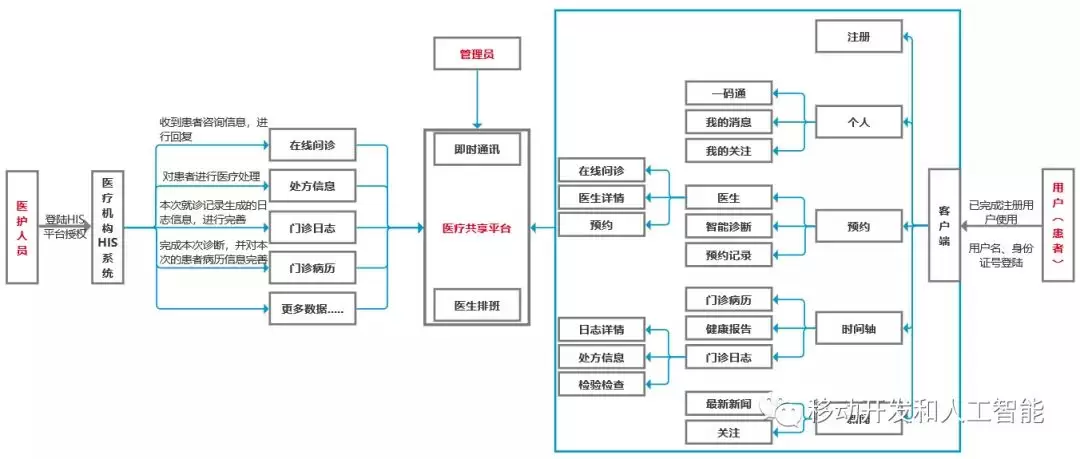 Xamarin开发His客户端
