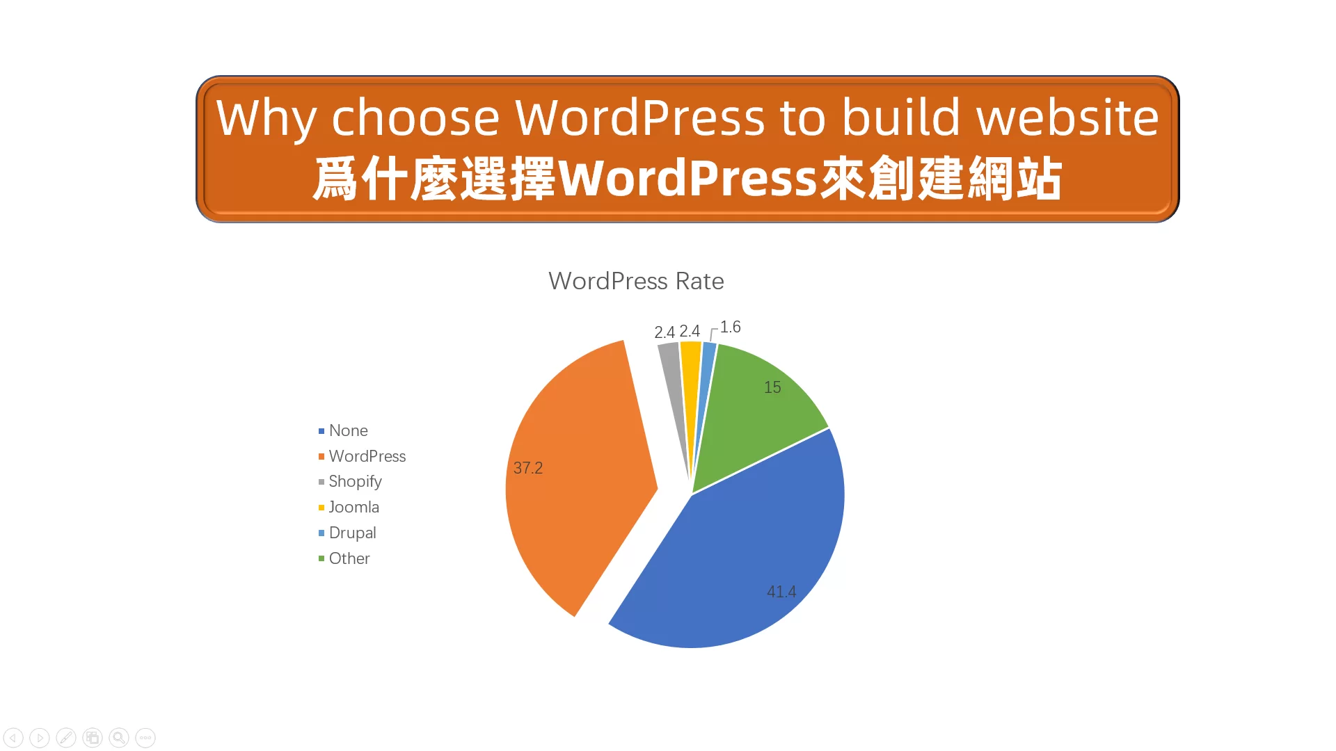 网站赚钱之为什么选择WordPress来创建网站，给你6个理由 1