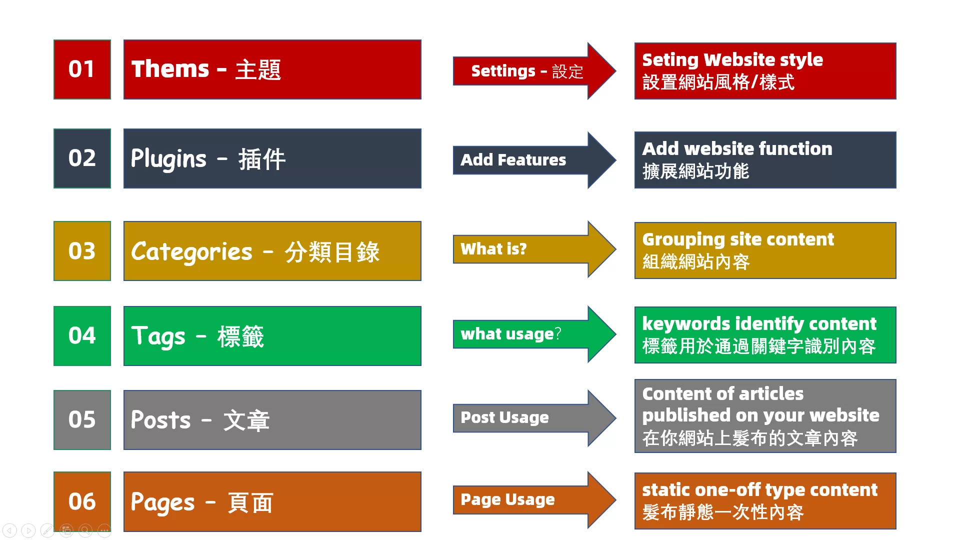 WordPress基本概念