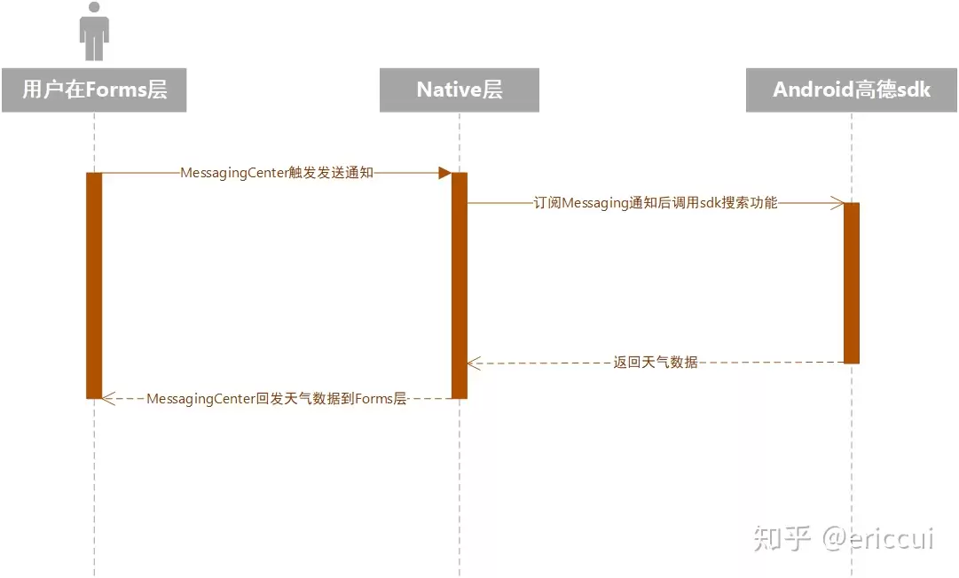 Xamarin.Forms 使用高德地图SDK，5分钟教程 4