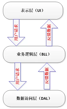 如何使用ABP进行软件开发