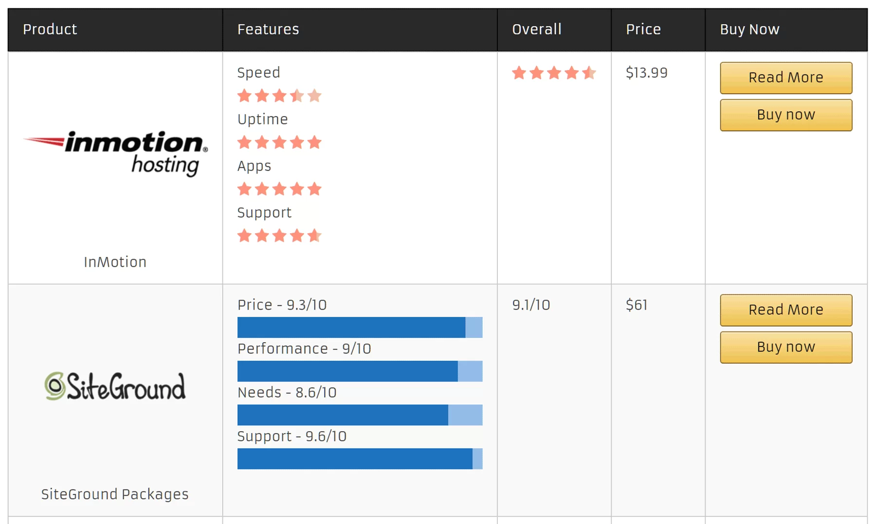 WP Review Pro比较表 