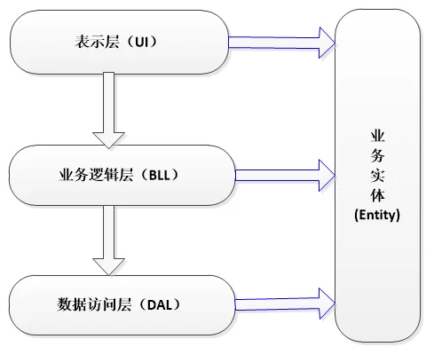 如何使用ABP进行软件开发