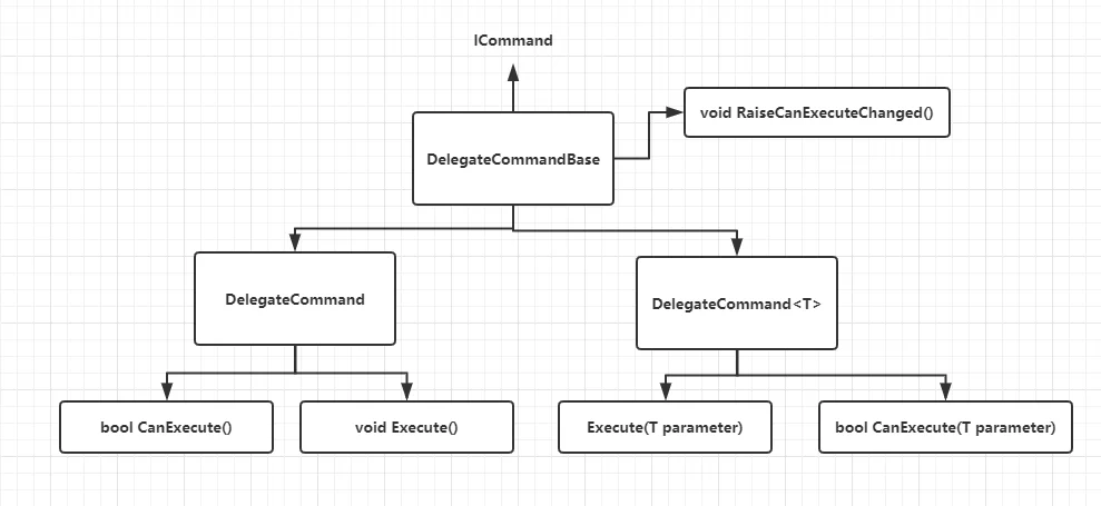 .NET 5 WPF MVVM框架之Prism命令