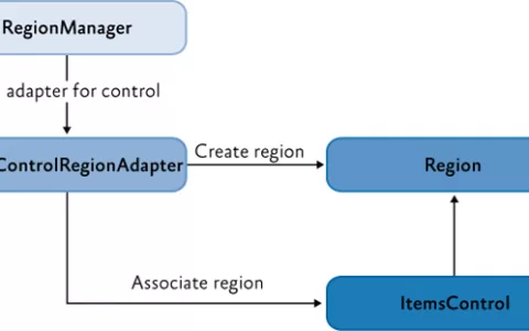 .NET 5 WPF MVVM框架Prism区域管理器