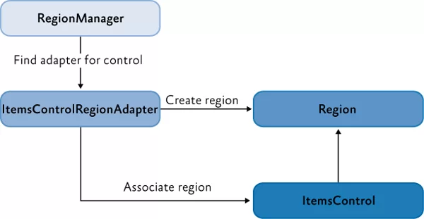 .NET 5 WPF MVVM框架Prism区域管理器