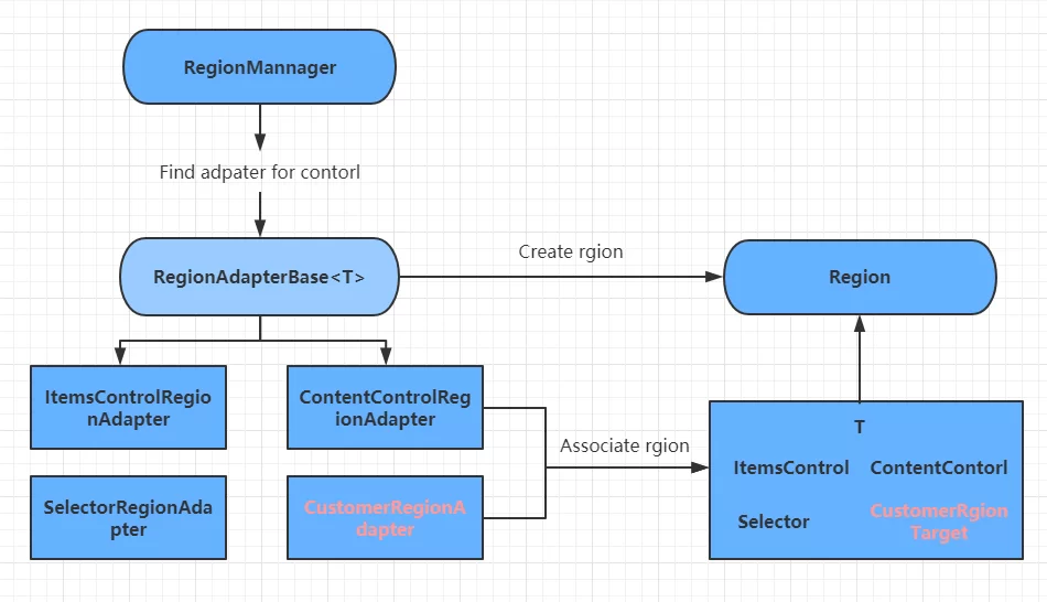 .NET 5 WPF MVVM框架Prism区域管理器