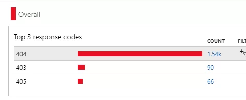 使用 Azure Web 应用防火墙拦截黑客攻击 7