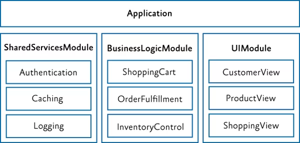水平分层的应用程序